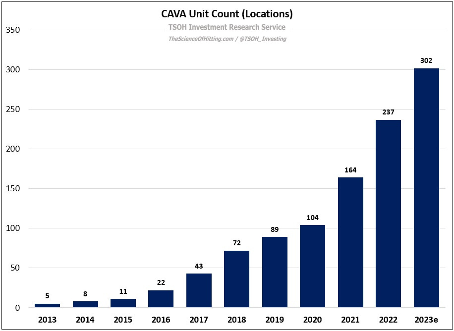 CAVA The Next Chipotle? by The Science of Hitting