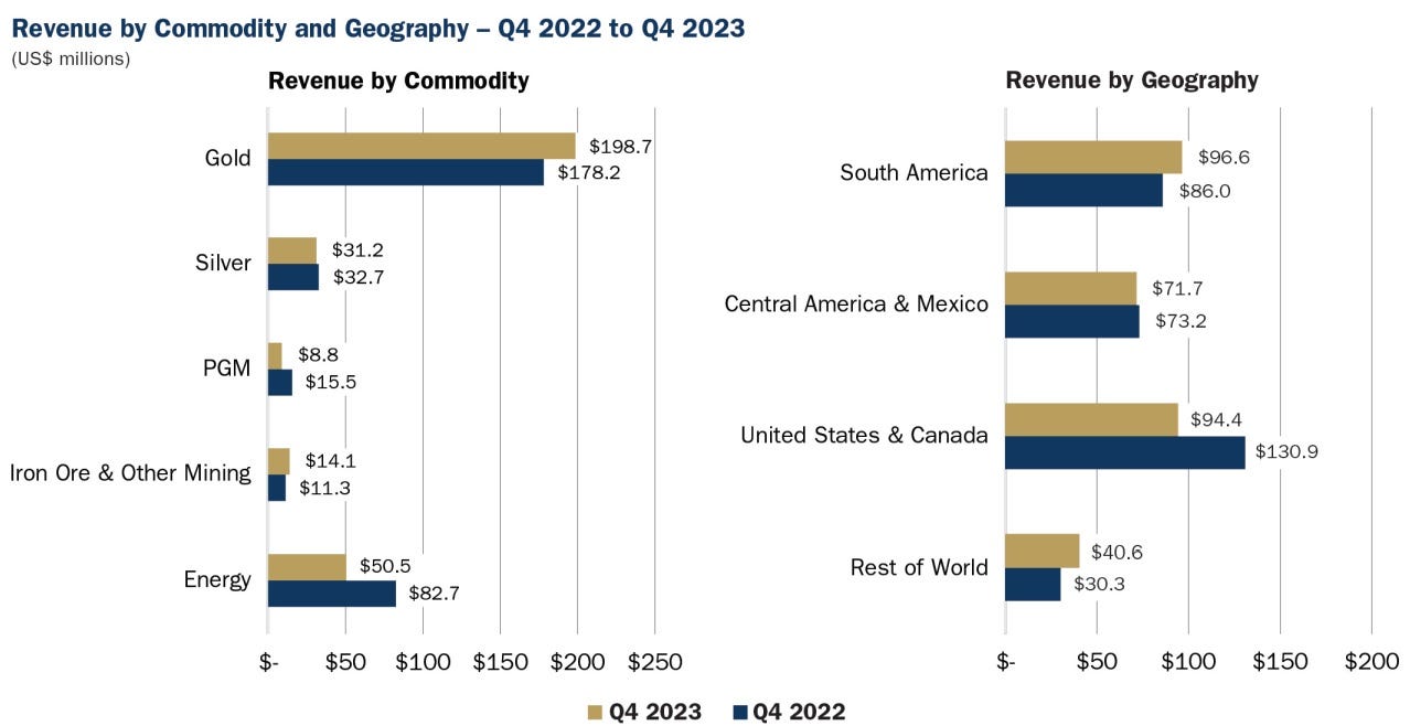 Franco-Nevada Hits Record Quarterly Results Amid Cobre Panama Progress