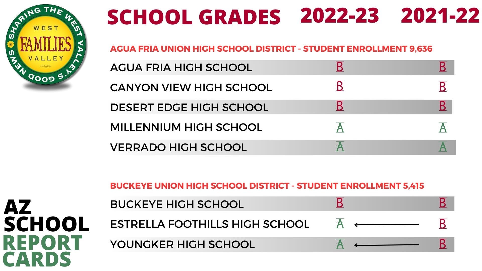 MAKING GAINS IN WEST VALLEY SCHOOLS