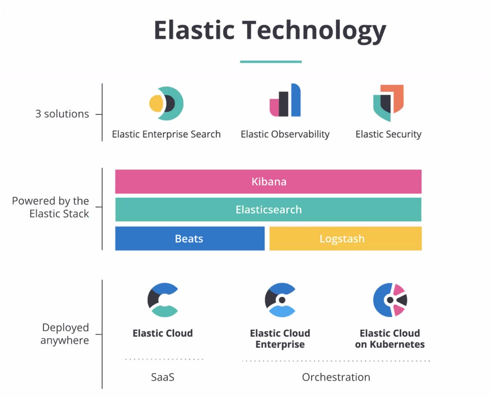 Dev environment with Elastic Cloud on Kubernetes ECK