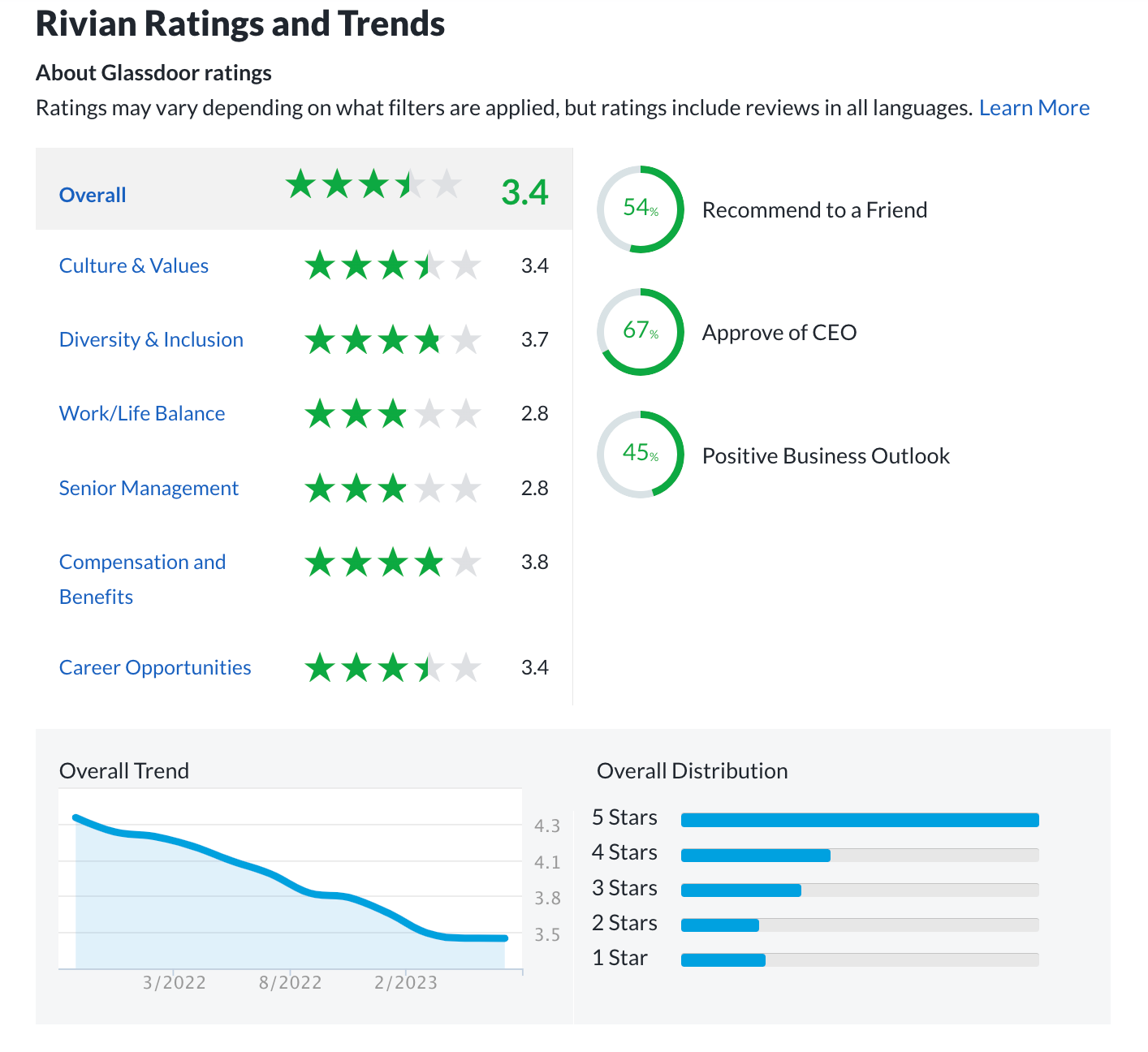 Rivian glassdoor cheap