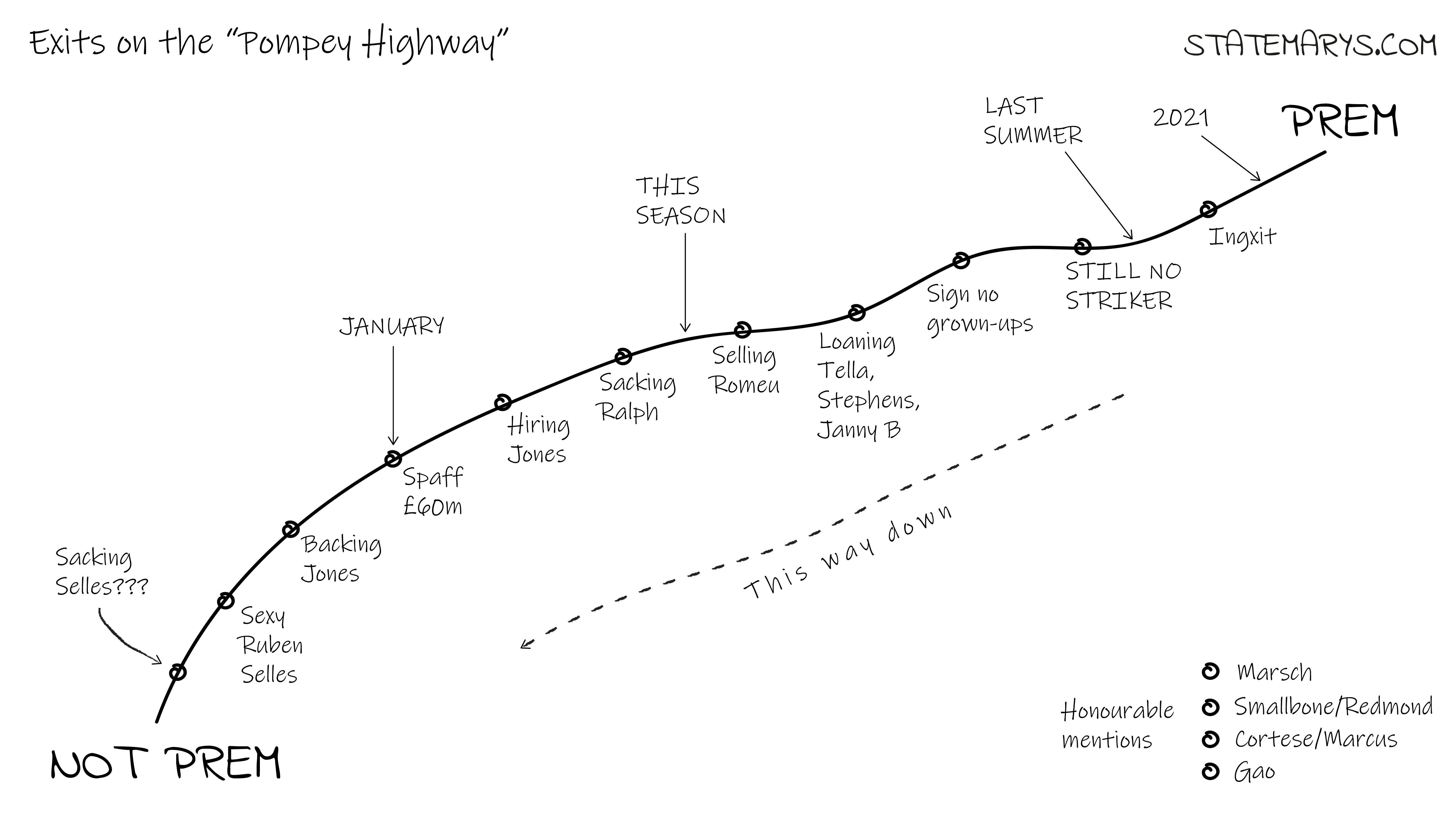 11 exits on the 'Pompey Highway' by Charlie Mealings