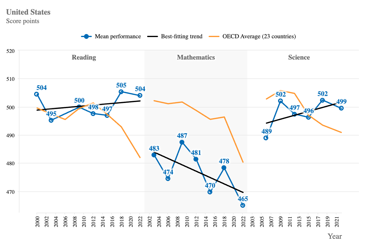 Are kids' test scores really declining?