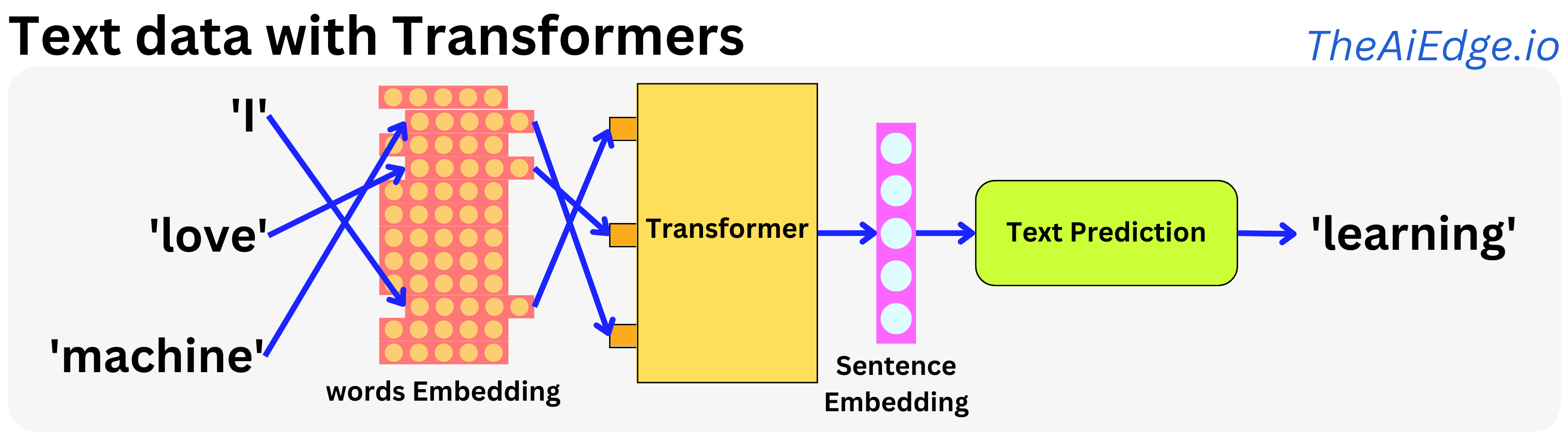 The AiEdge+: Embeddings, the Superpower of Deep Learning