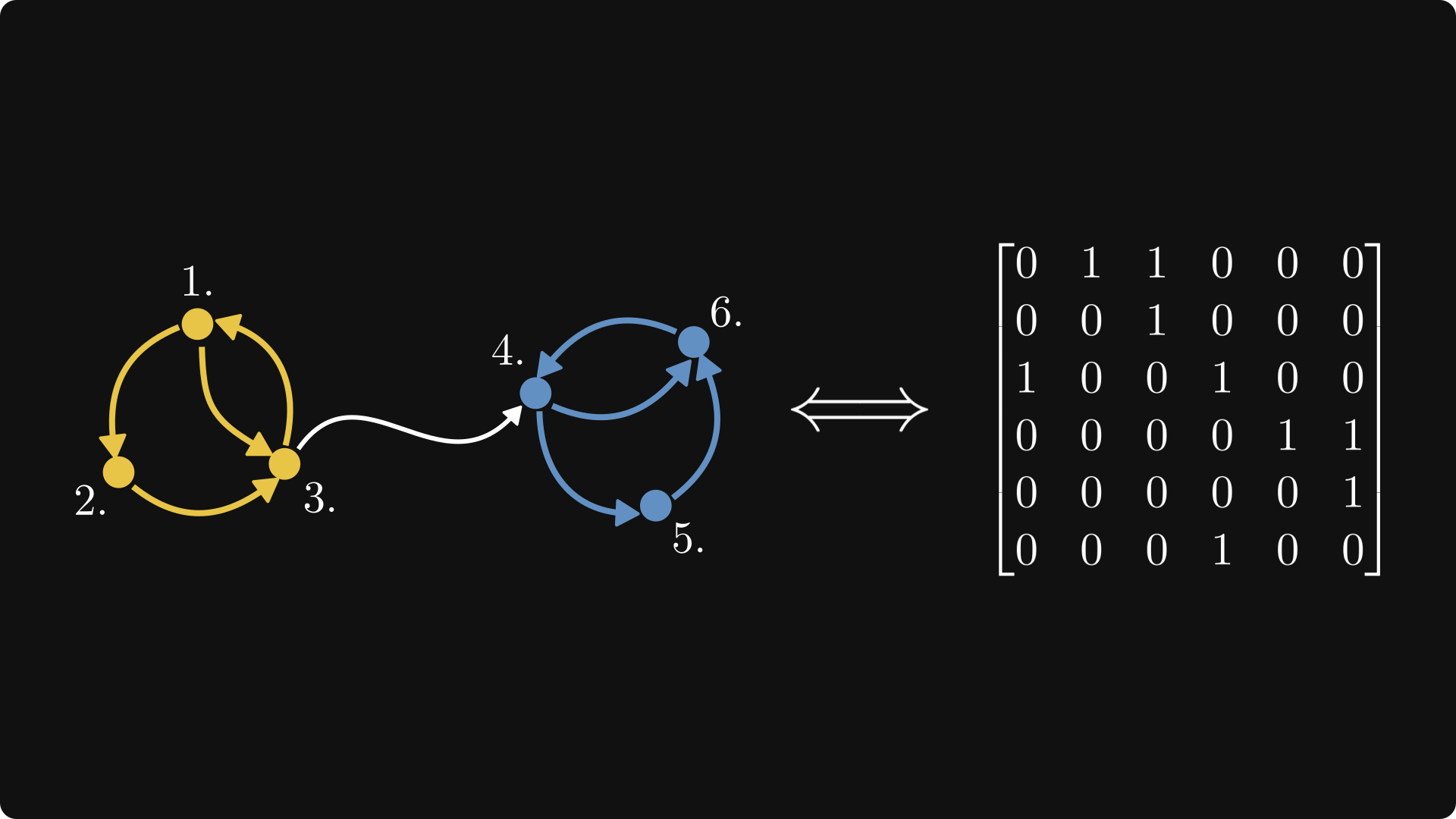 Matrices and graphs - by Tivadar Danka - The Palindrome