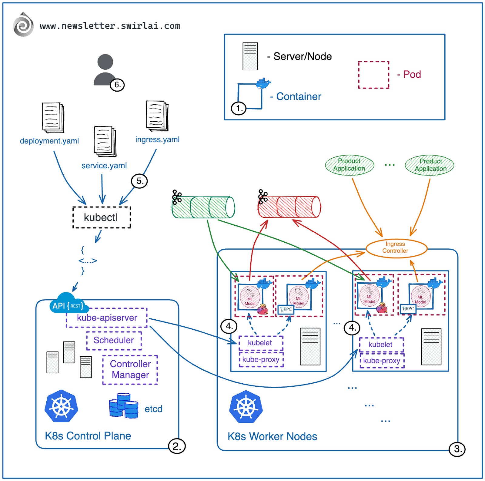 A Guide to Kubernetes (Part 1). - by Aurimas Griciūnas