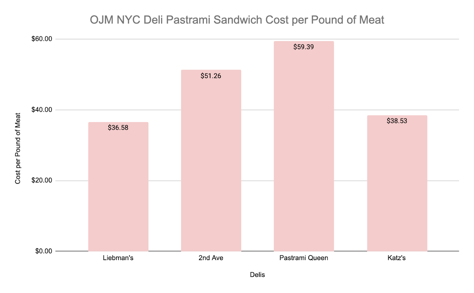 How much meat is on a sandwich? Crowning New York’s best poundforpound pastrami Liebman’s