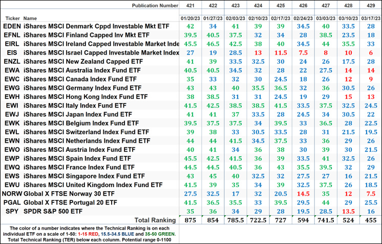 The Market’s Compass Developed Markets Country ETF Study