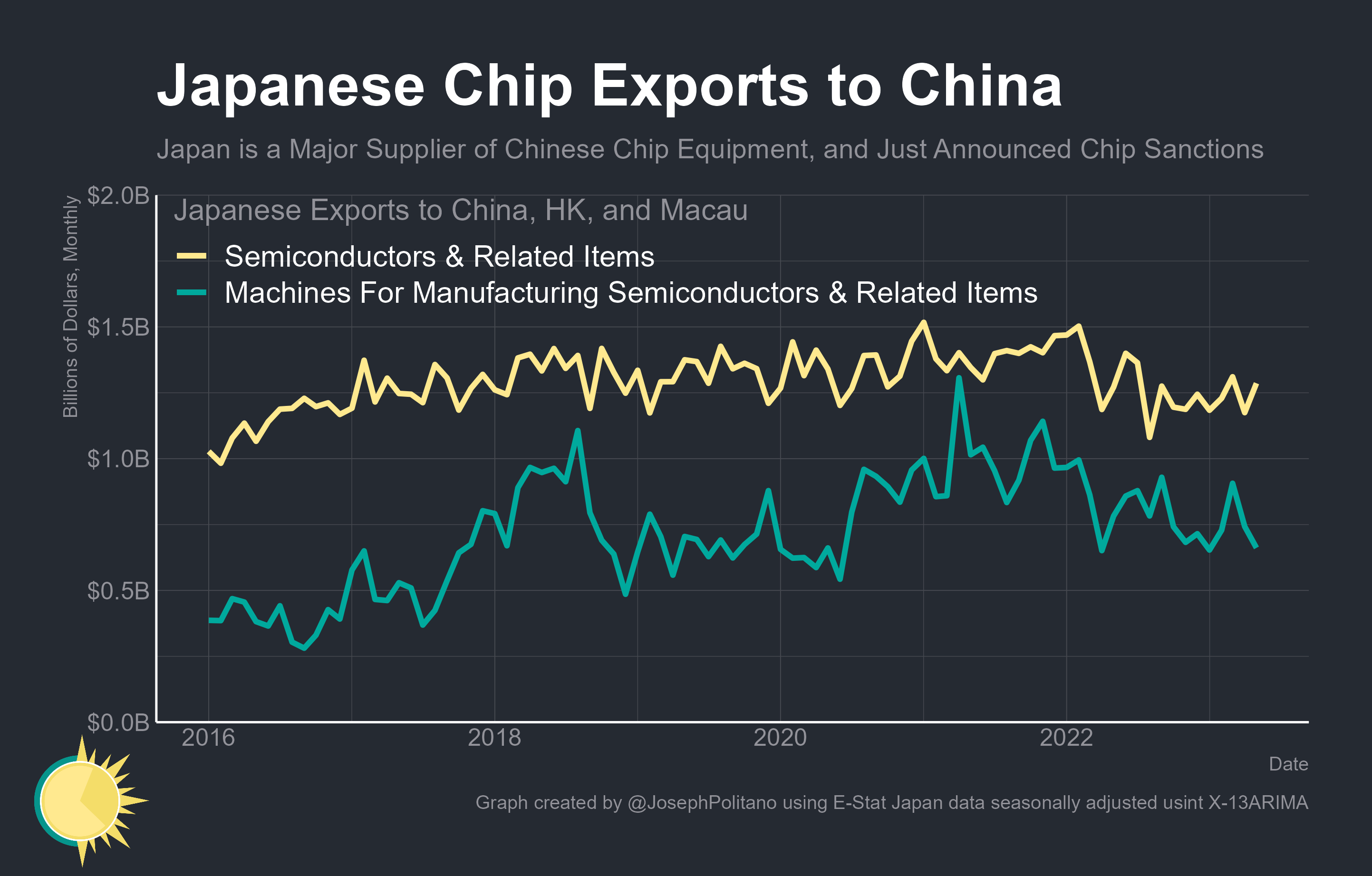 The Semiconductor Trade War by Joseph Politano