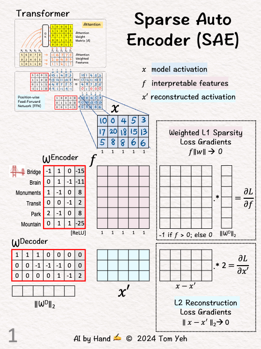 25. Sparse Auto Encoder (SAE) - by Tom Yeh - AI by Hand ️