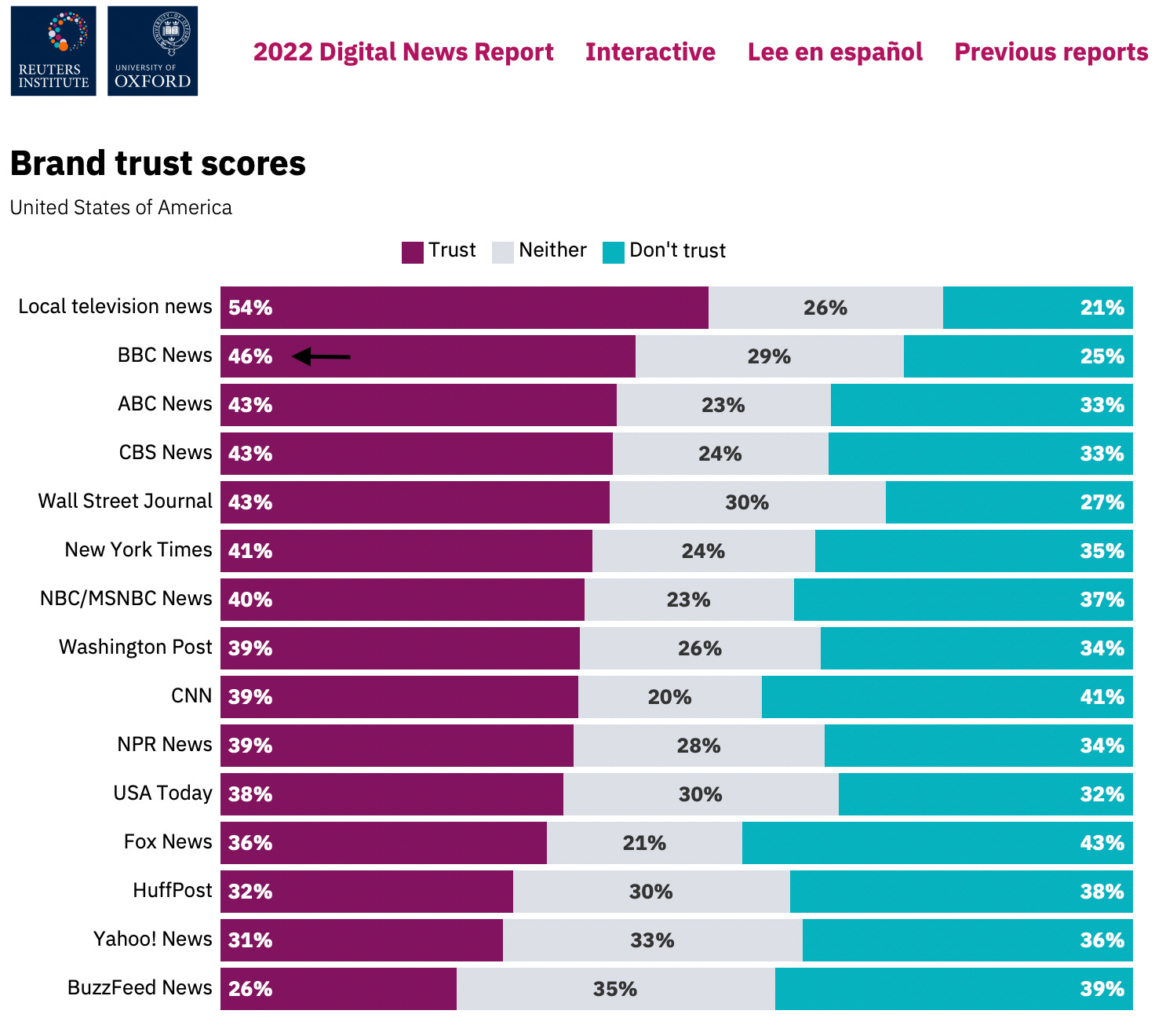 Why Is The Bbc The Most Trusted News Brand In America 