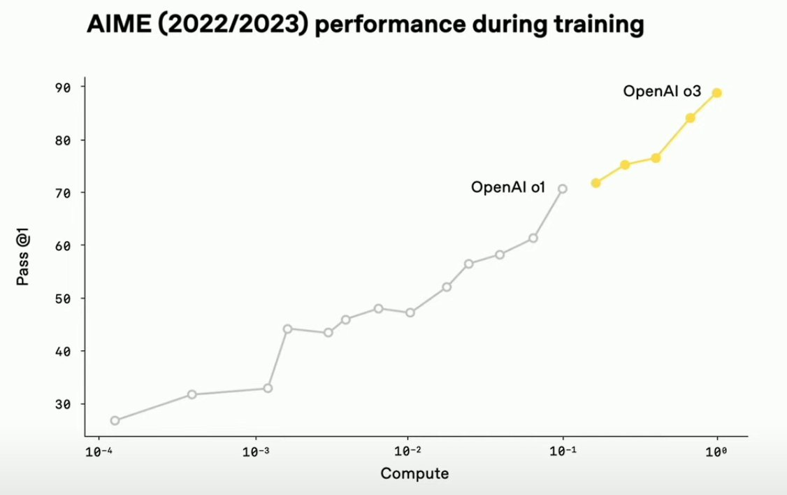 o3, o4-mini: Largely Incremental at Math - by Greg Burnham