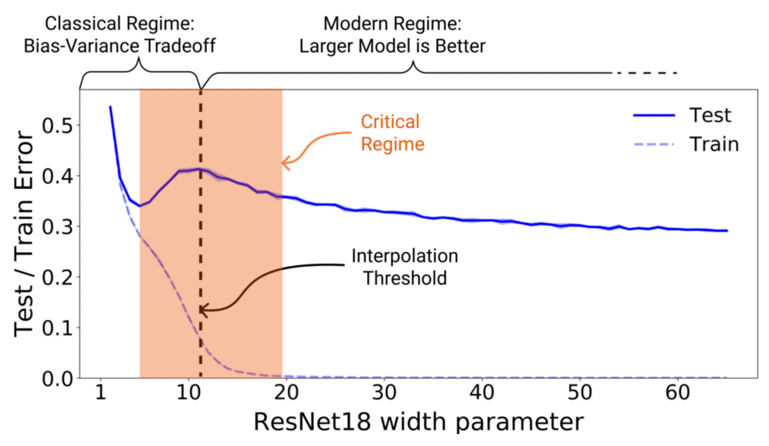Deep Learning Is Better Than Linear Regression