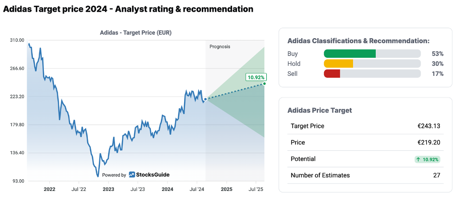 Adidas investing best sale