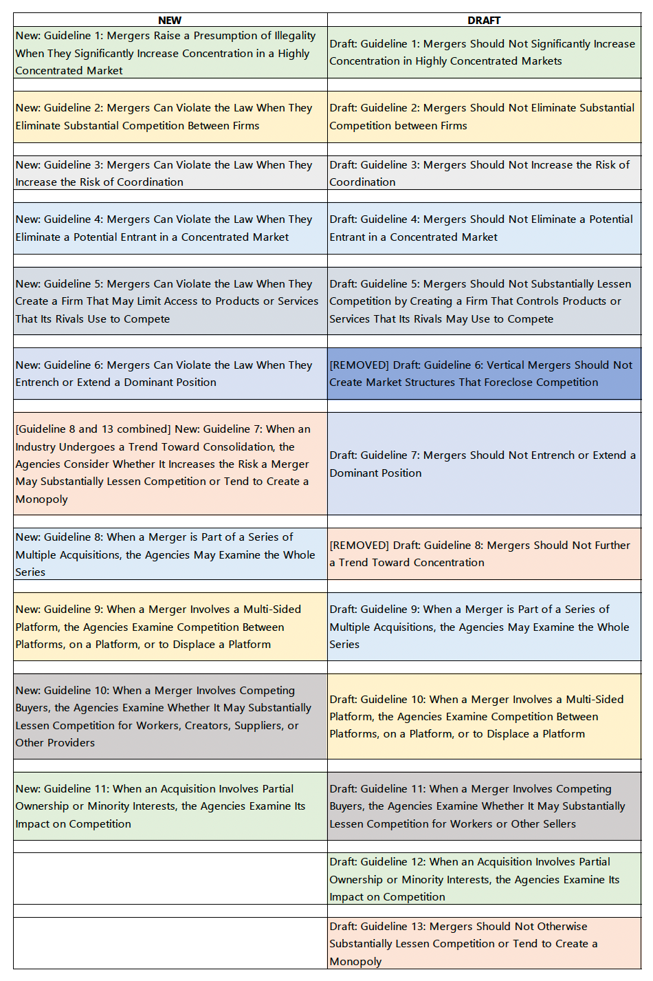Comparing the 2023 Merger Guidelines with the Draft Guidelines