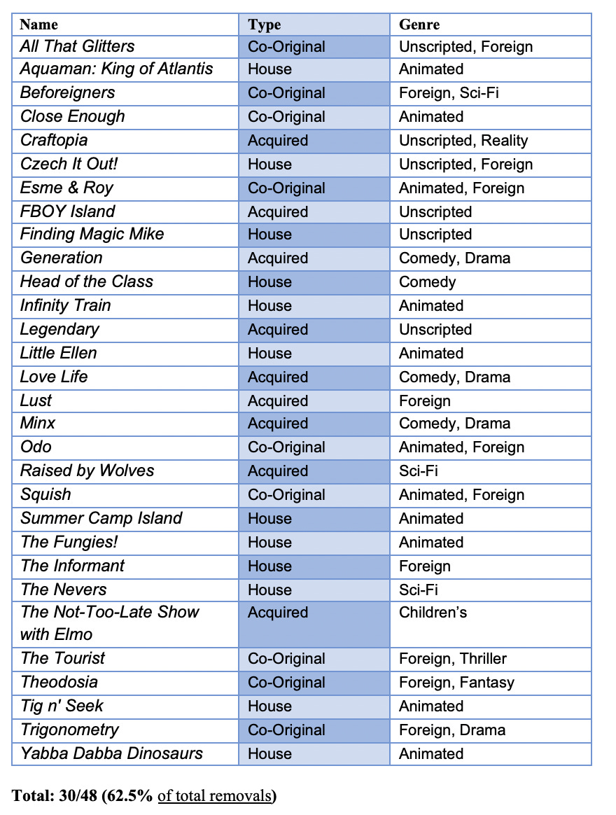 Why Removed HBO Max Originals Return in Other Formats