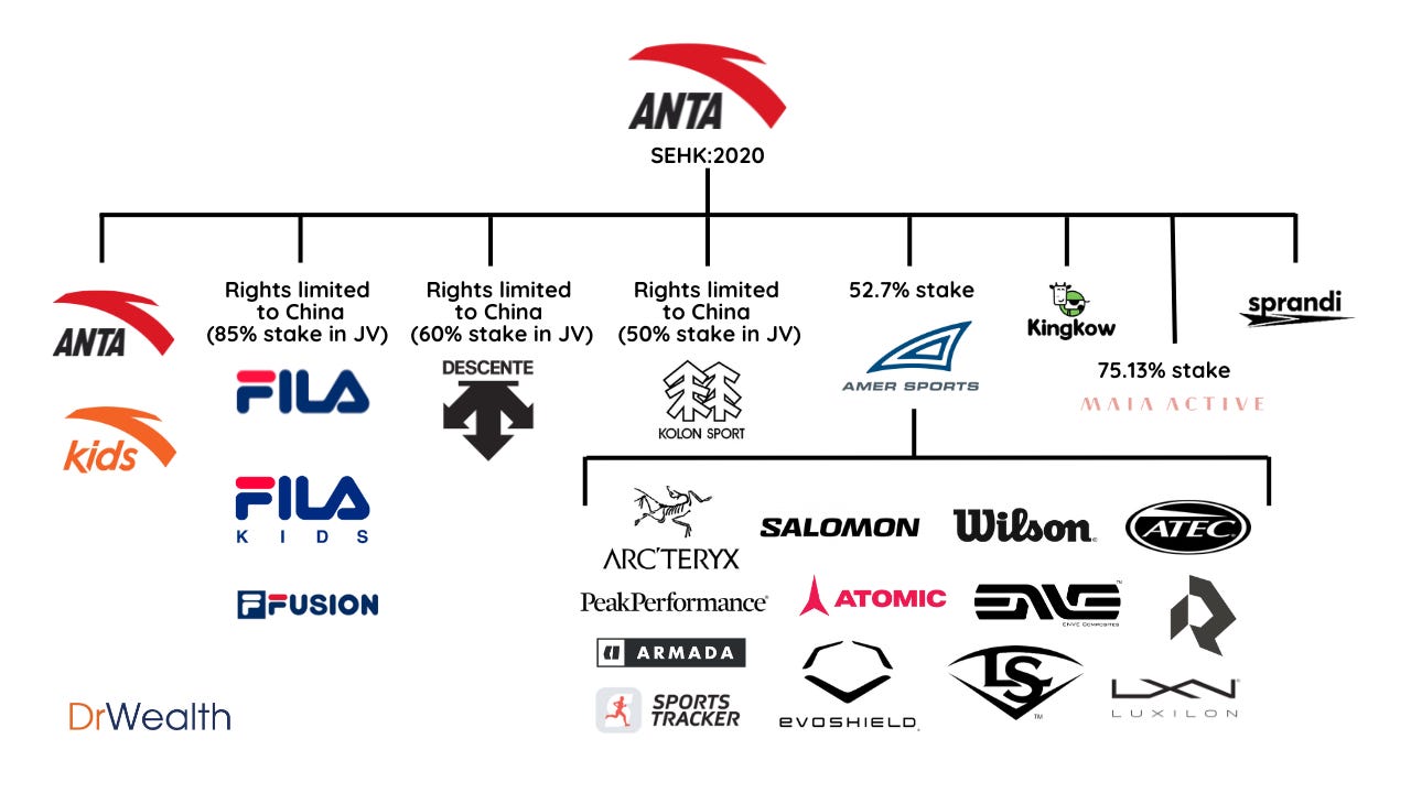 Anta s Multi Brand Success and Amer Sports IPO
