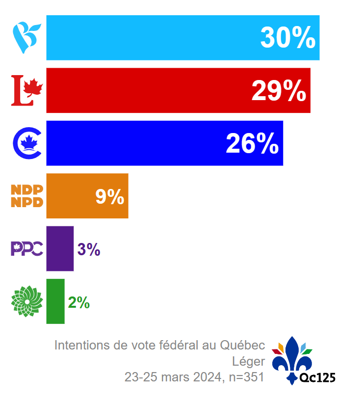 Mise à jour fédérale Qc125 Ça ne s'améliore pas pour Justin Trudeau