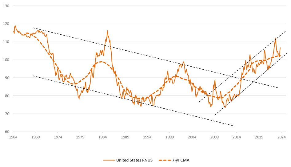 US Dollar in 2024 by Michael Howell Capital Wars