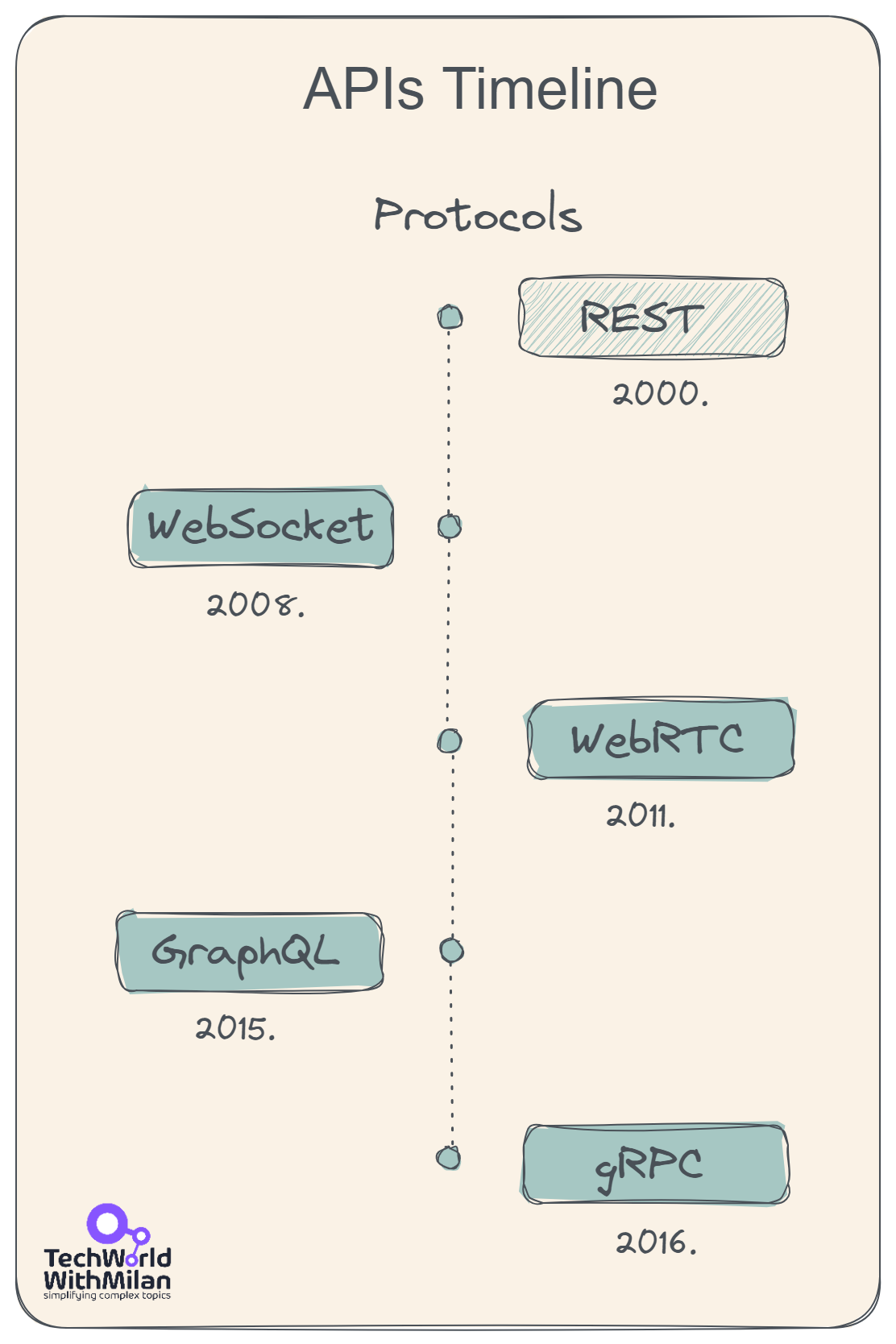 What are the main API Architecture Styles?