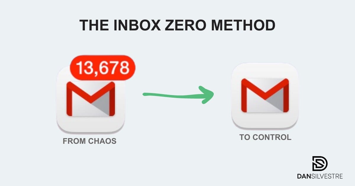 The Inbox Zero Method How To Take Control Of Your Email