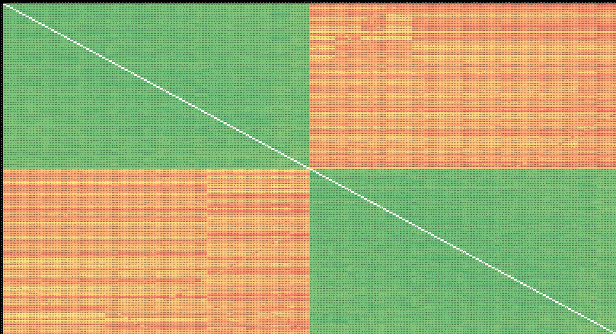 Arm's Neoverse V2, in AWS's Graviton 4 - by Chester Lam