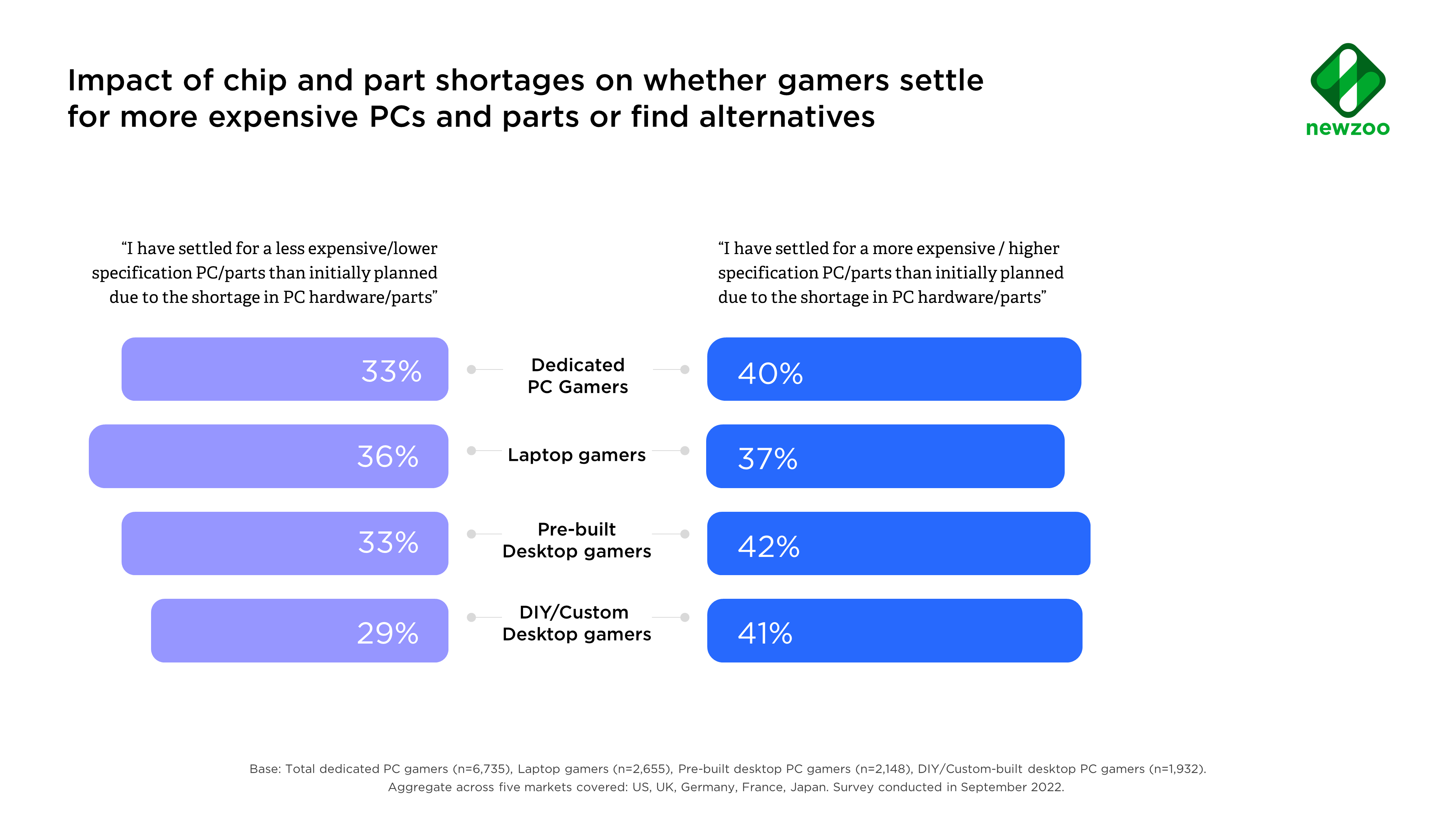 Newzoo PC gaming hardware market insights