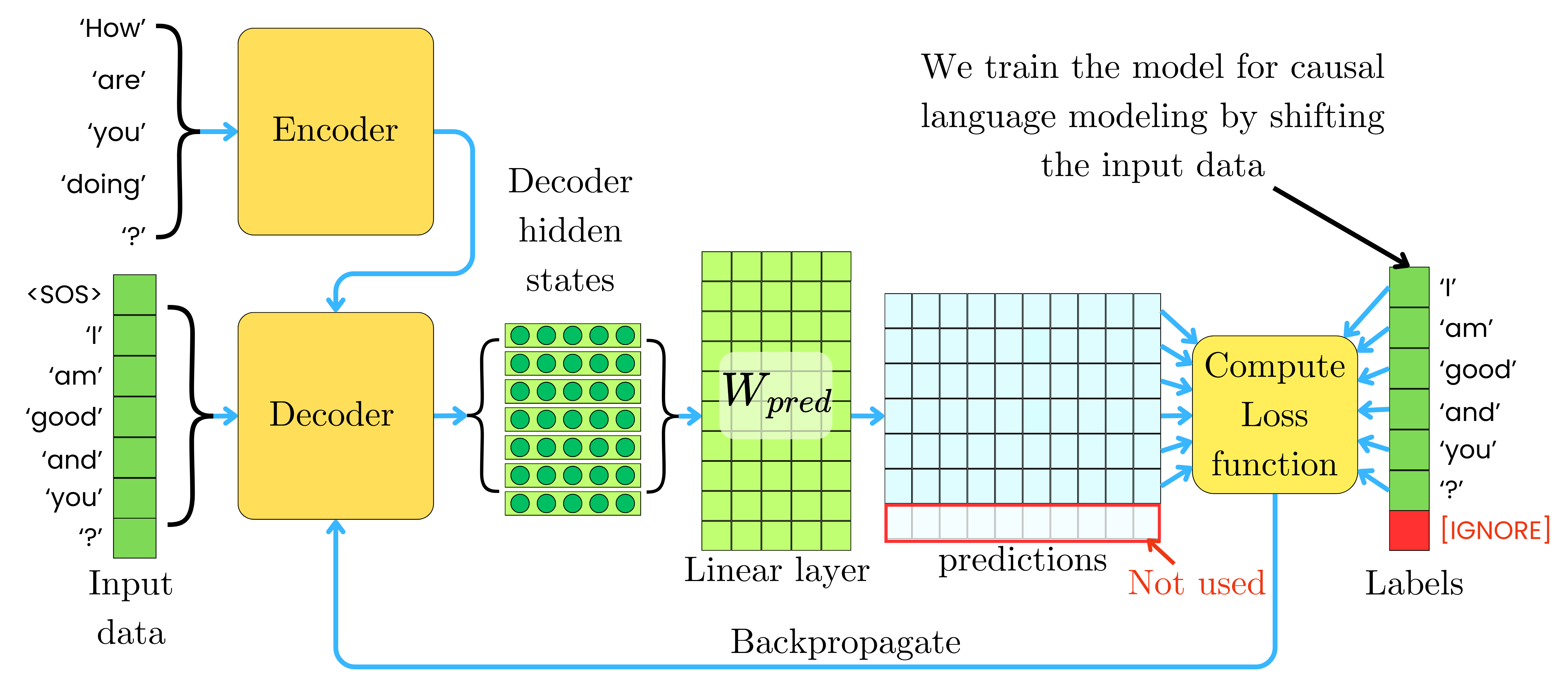 Transformers Code Example Attention Is All You Need: The Original Transformer Architecture