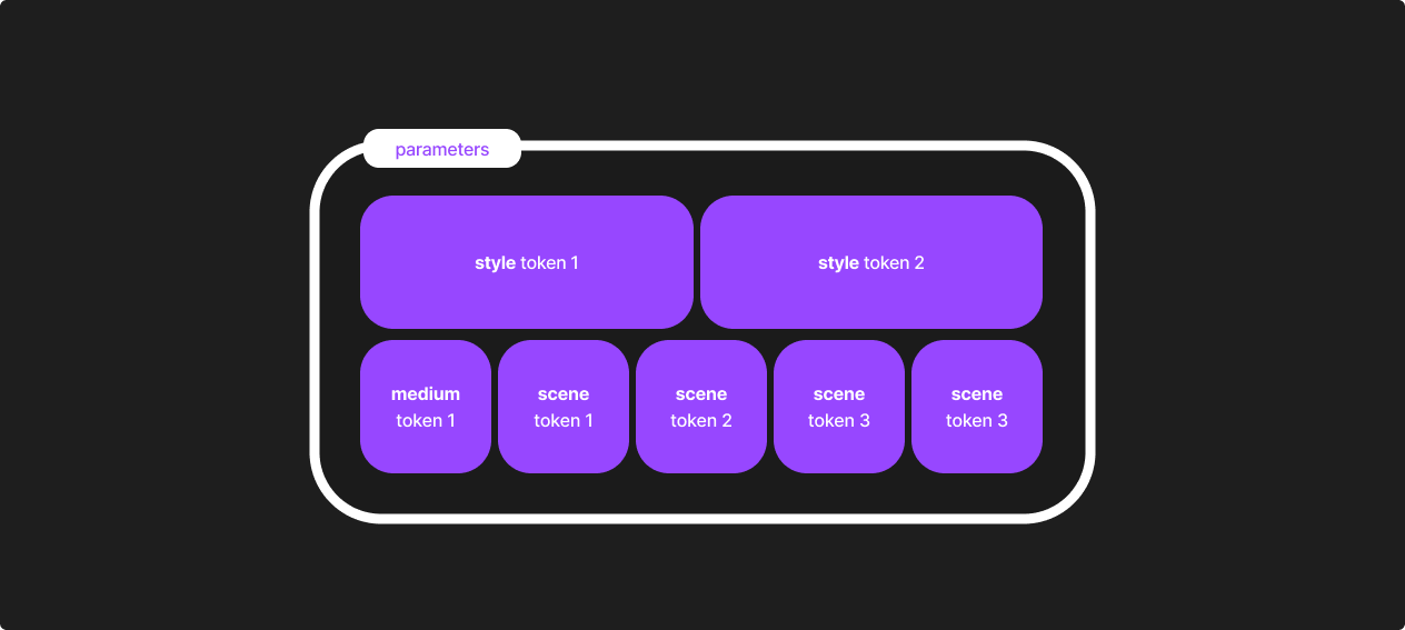 Advanced prompt layering - by Mia Blume - Designing with AI