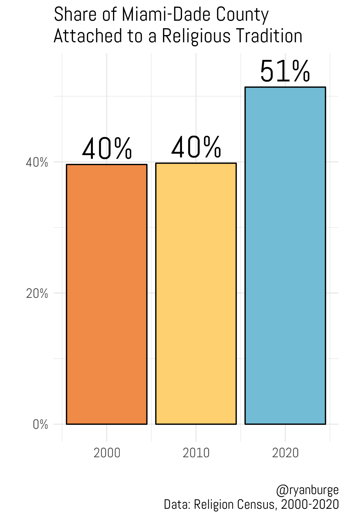 What's Going on With Religion and Politics in Florida?