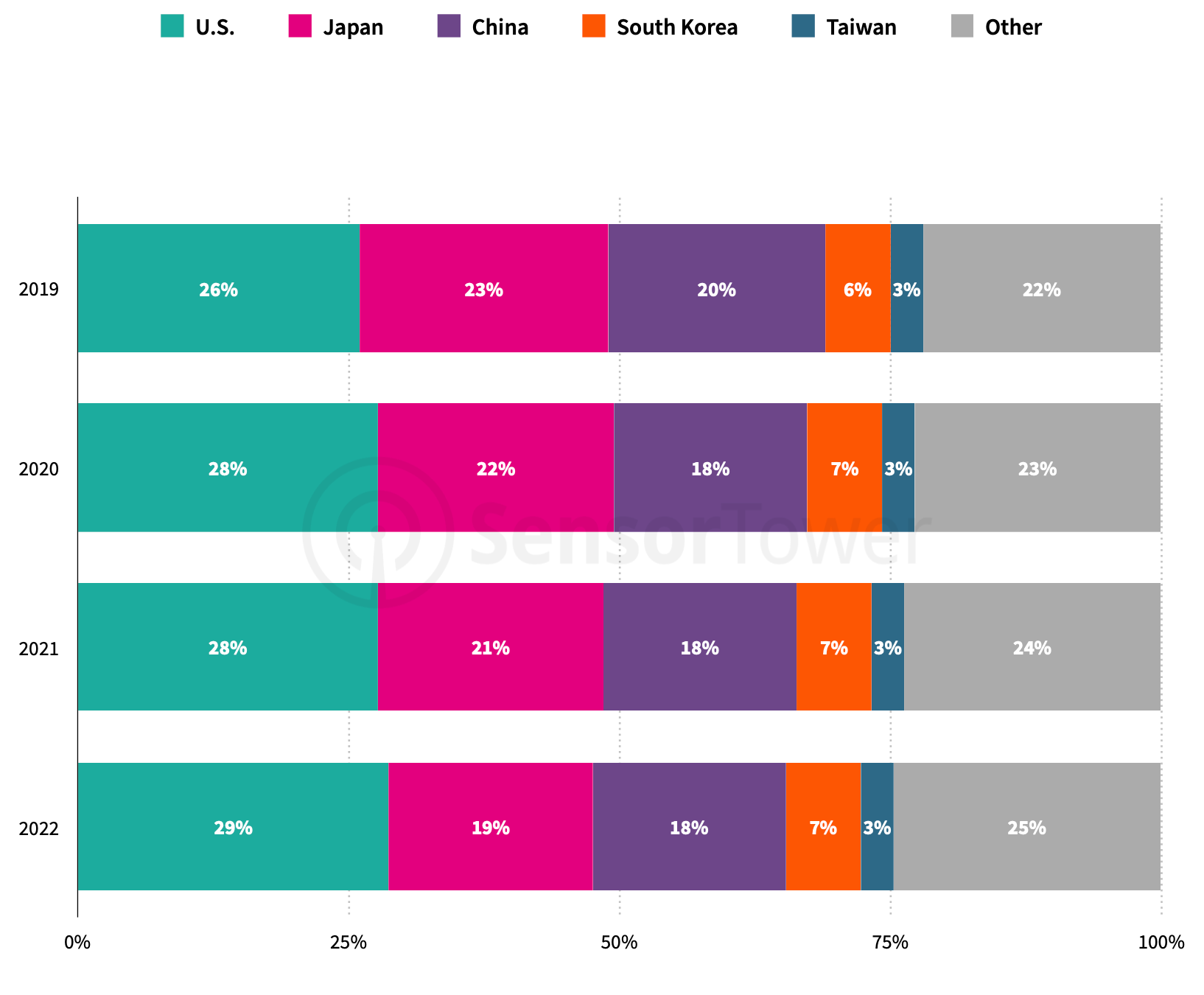 Sensor Tower: Mobile Gaming Market in 2023