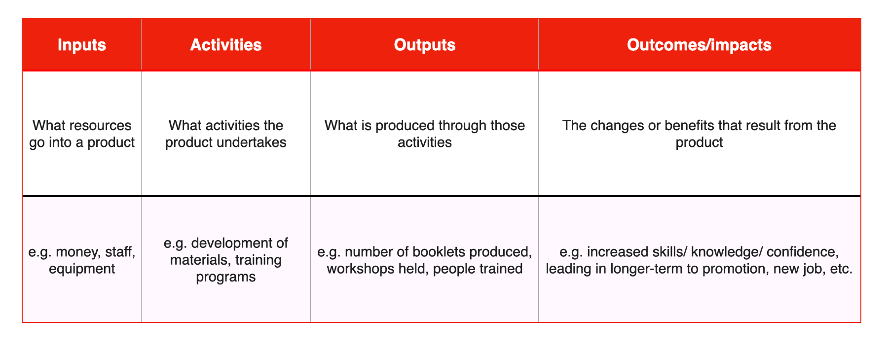 8/36 - Product Logic Model : Input, Output, Outcome
