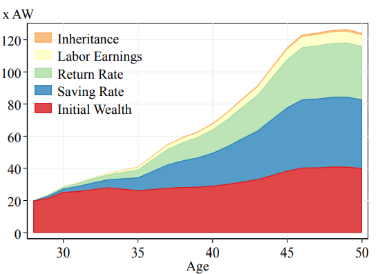 Why are the Wealthiest so Wealthy? - by Marcin