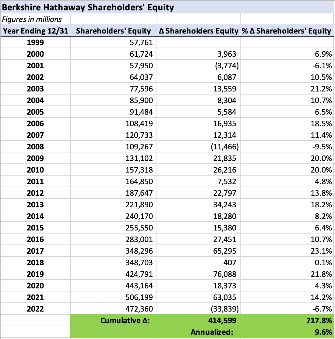 Berkshire Hathaway's Retained Earnings Test