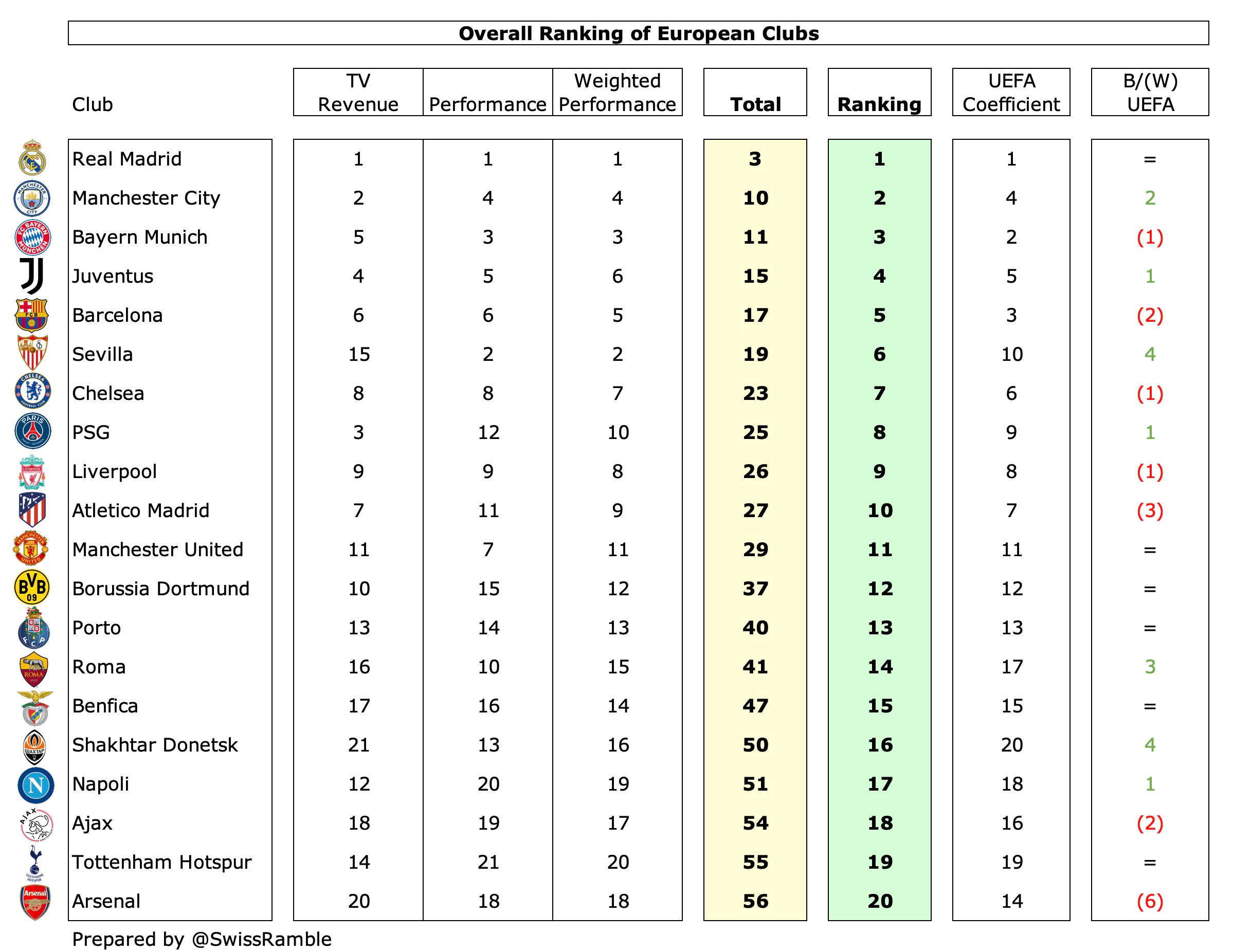 Uefa best clubs deals ranking