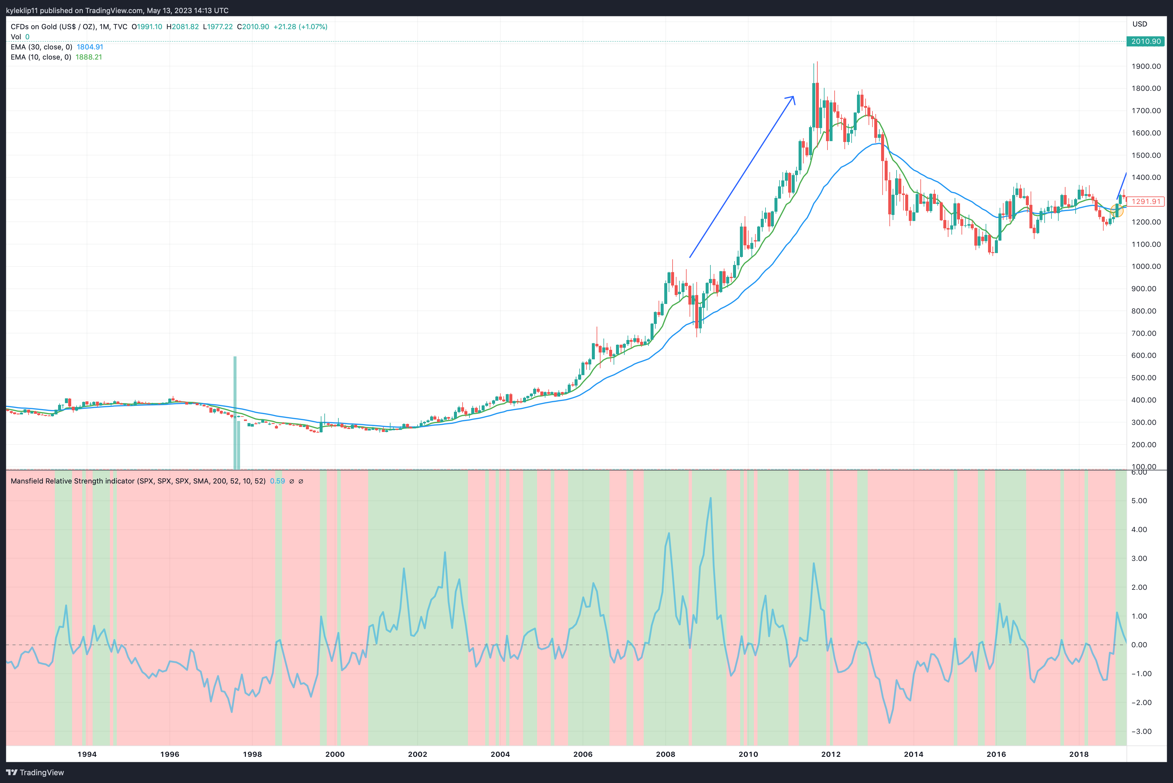 What happens to Gold when the Fed starts cutting interest rates?