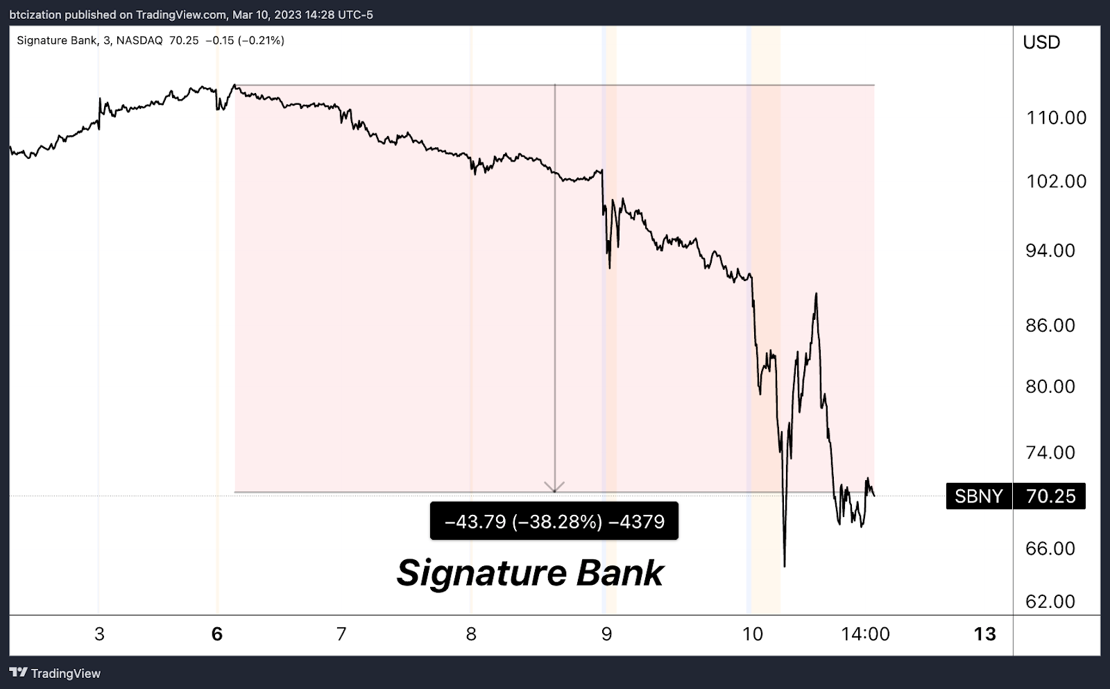 Largest Bank Failure Since 2008 Sparks Market Wide Fear Foresight News EN