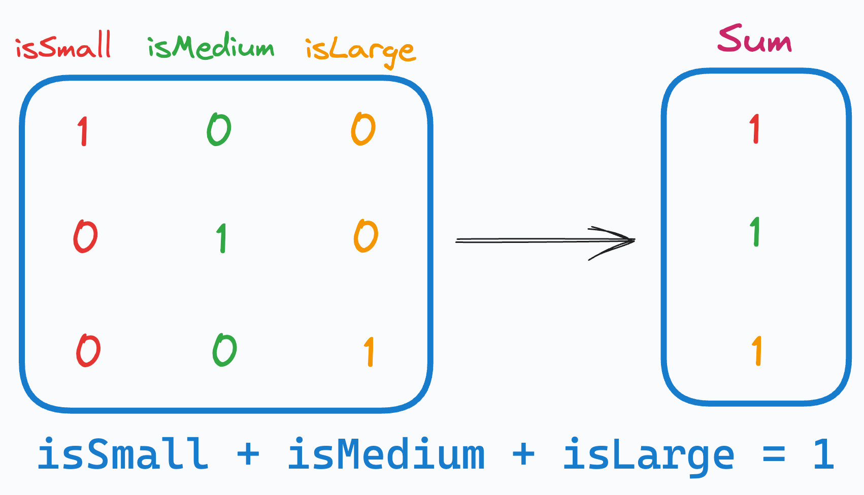 One Hot Encoding Introduces A Serious Problem In The Dataset   B348a6a1 6b29 4482 B8c0 5f1341acf64d 1702x976 