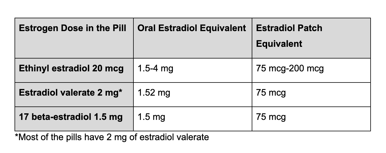 Estrogen Containing Contraceptives The Multitasker of the Menopause