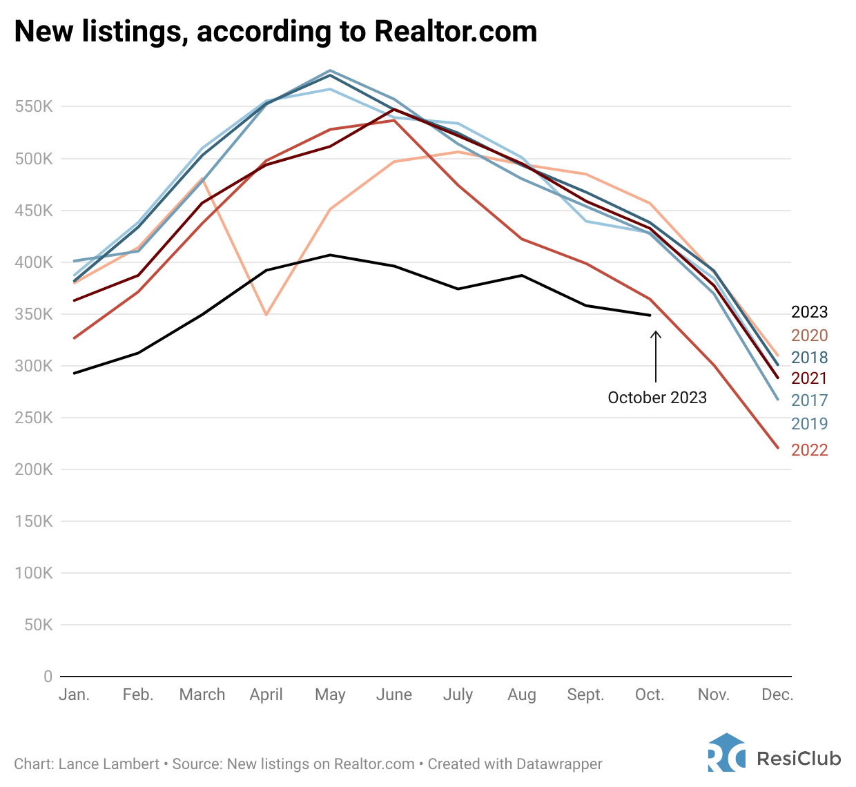 Why High Interest Rates Have Not Destroyed The Housing Market