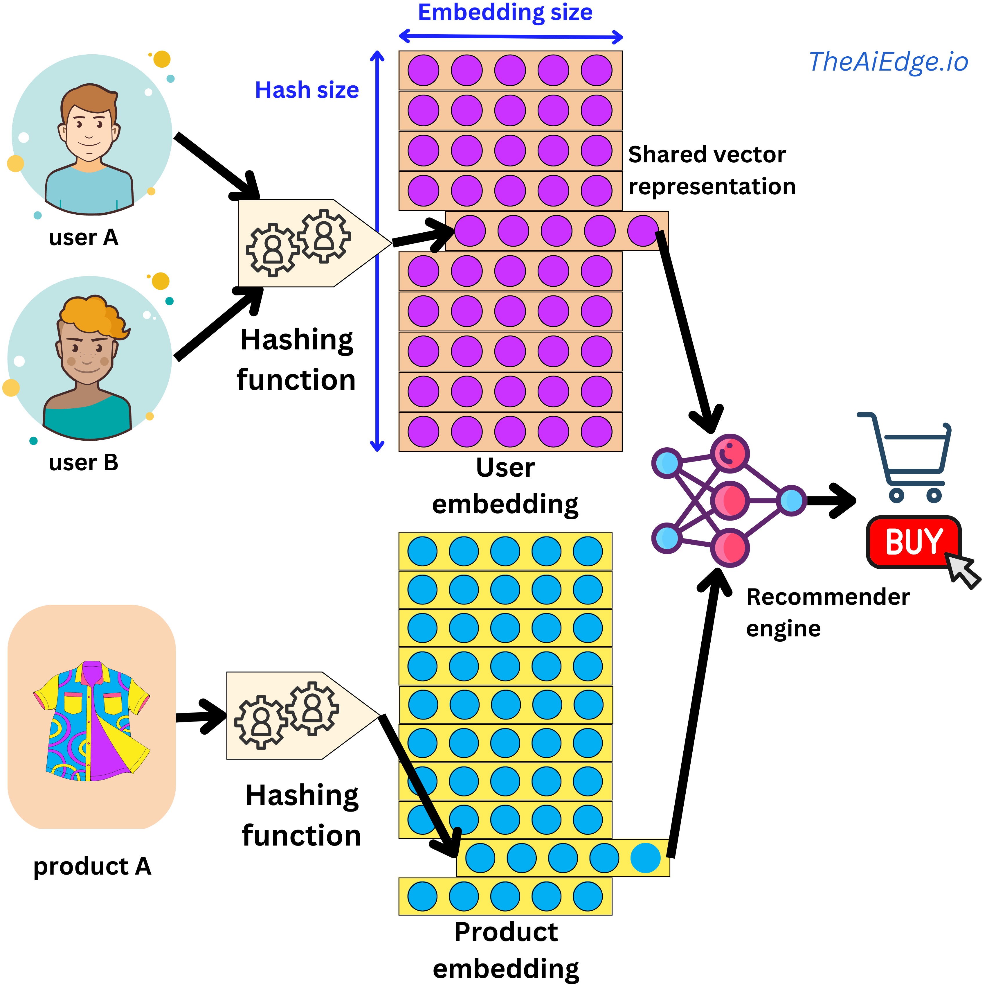 The AiEdge+: Embeddings, the Superpower of Deep Learning