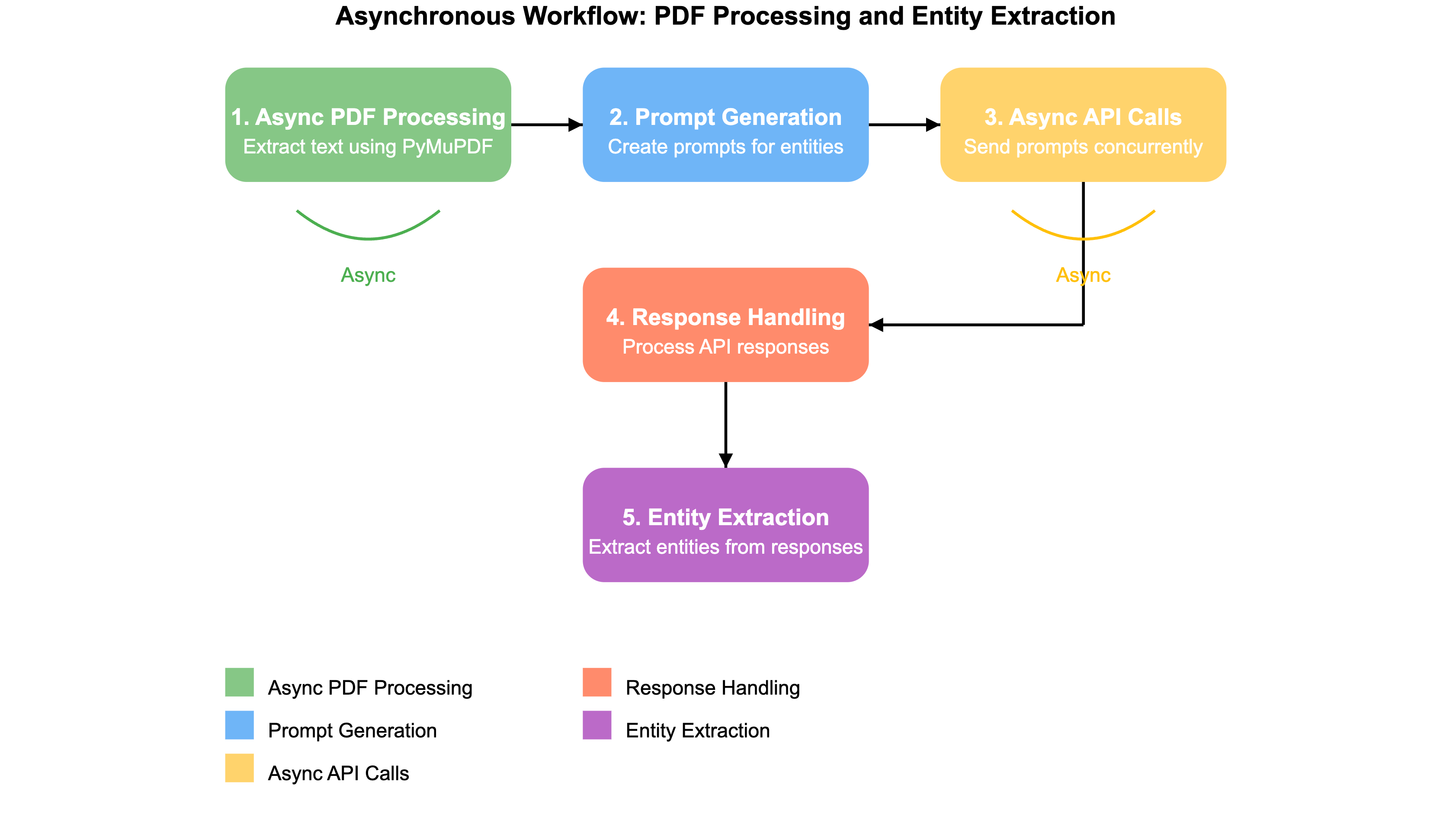 Accelerating Data Processing: How OpenAI’s Asynchronous API and ...