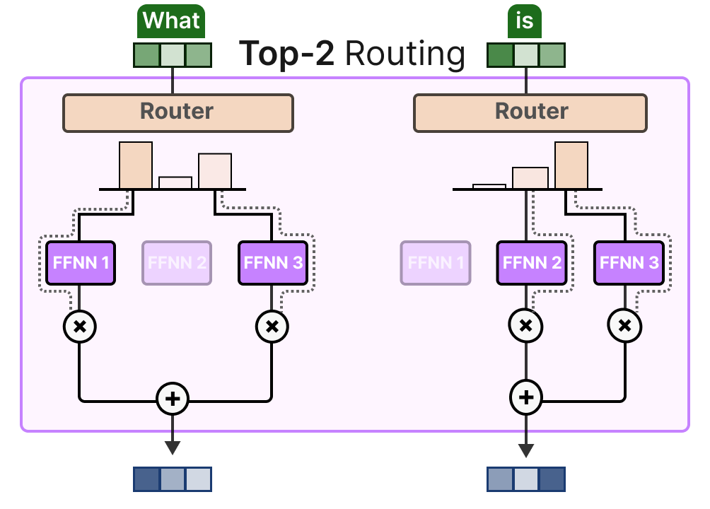 A Visual Guide to Mixture of Experts (MoE) - Maarten Grootendorst