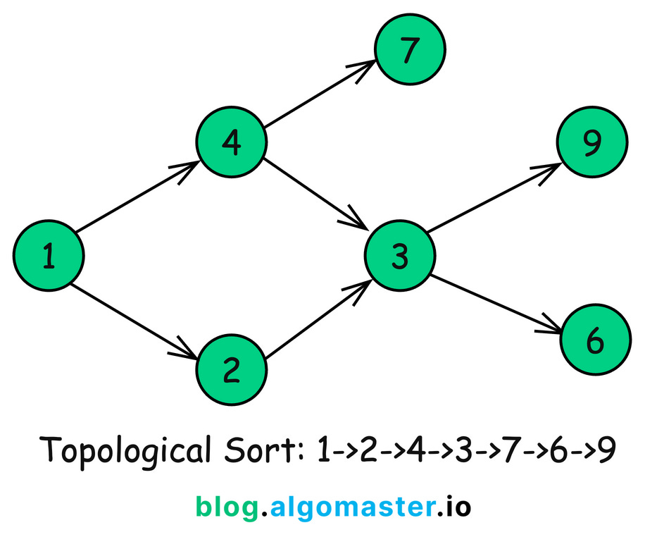 Master Graph Algorithms for Coding Interviews