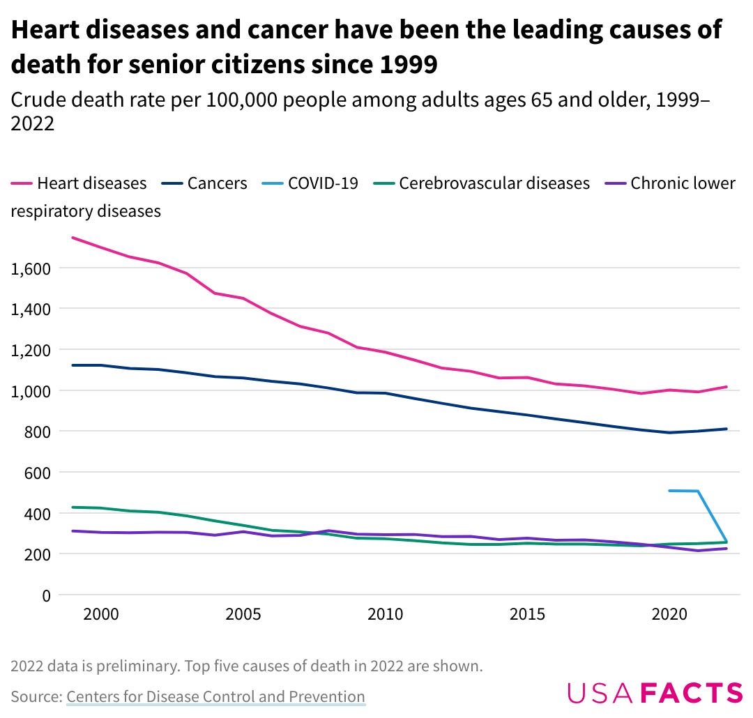 Declining Reaper: Heart Disease & Cancer Deaths Drop in Seniors