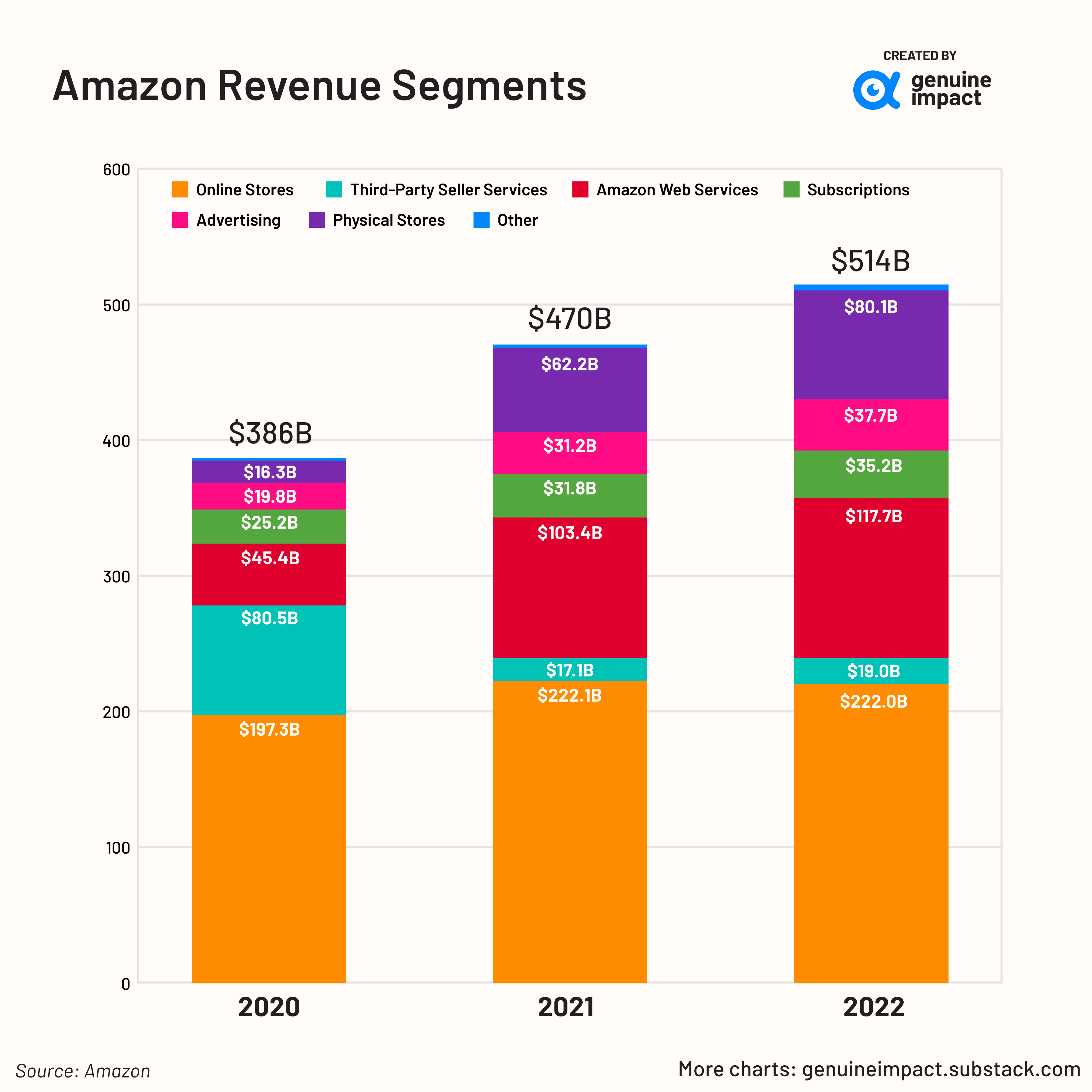 All you should know about Amazon in 13 charts