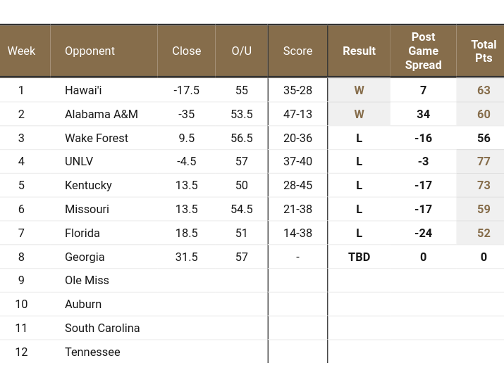 Vanderbilt Game Preview by Cover2 Cover 2 SEC