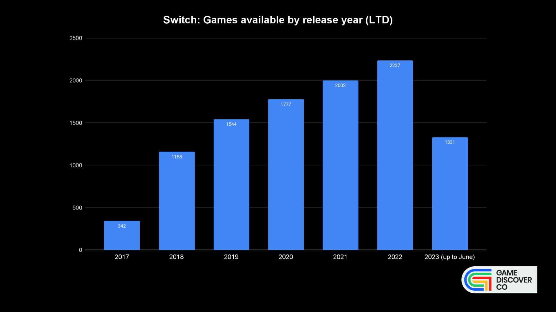 Nintendo switch hot sale game charts