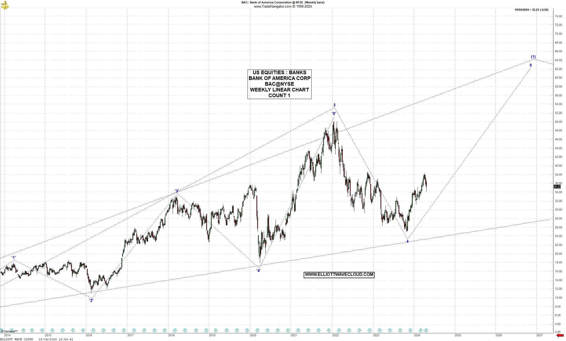 US EQUITIES : BANKS : BANK OF AMERICA BAC@NYSE : MONTHLY & WEEKLY CHARTS