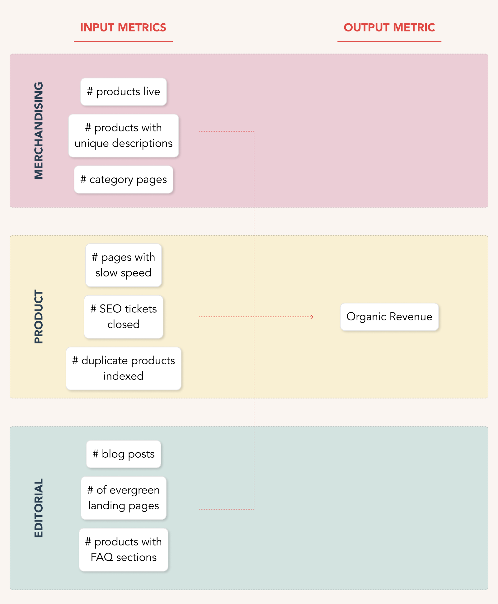 Input Metrics for SEO - by Tom Critchlow - The SEO MBA
